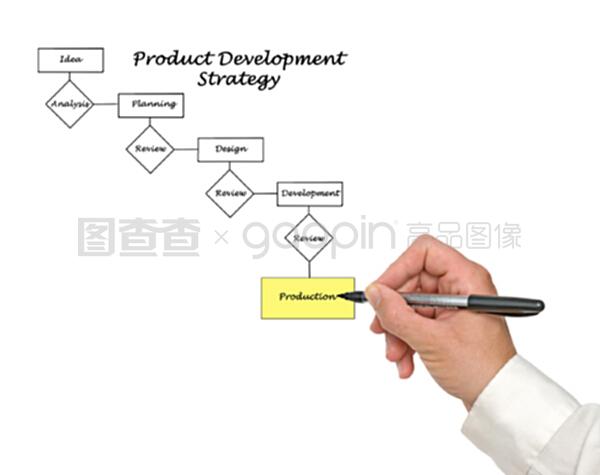 產(chǎn)品開發(fā)中的技術(shù)開發(fā)過程